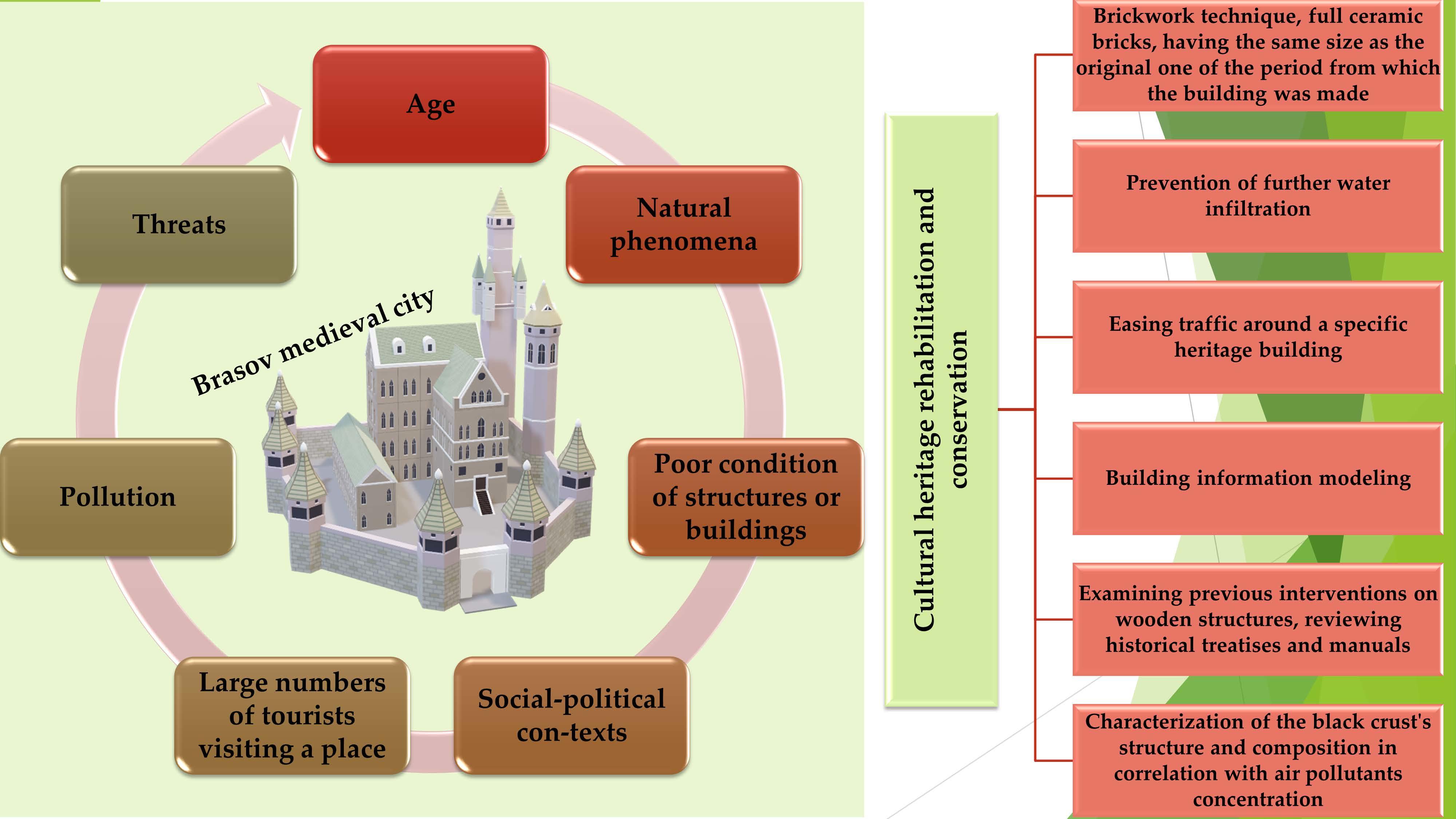<b>Heritage</b> Building <b>Preservation</b> in the Process of Sustainable Urban ...