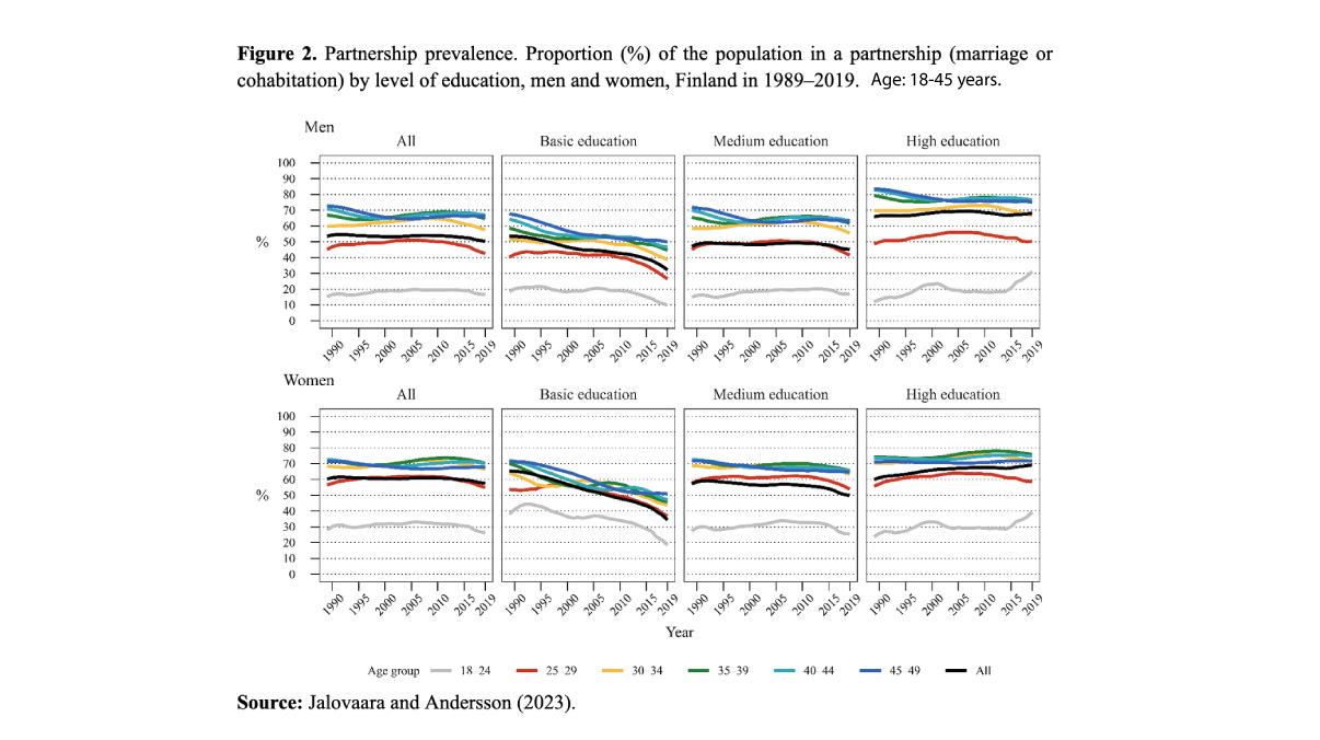 Educational disparities in partnership formation and dissolution ...
